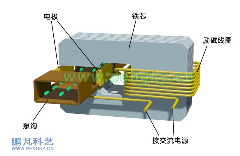 電勵磁電磁泵結(jié)構(gòu)