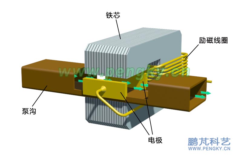 電勵磁電磁泵結(jié)構(gòu)(另一角度)