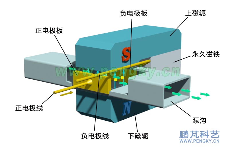 永磁直流電磁泵結(jié)構(gòu)(另一角度)