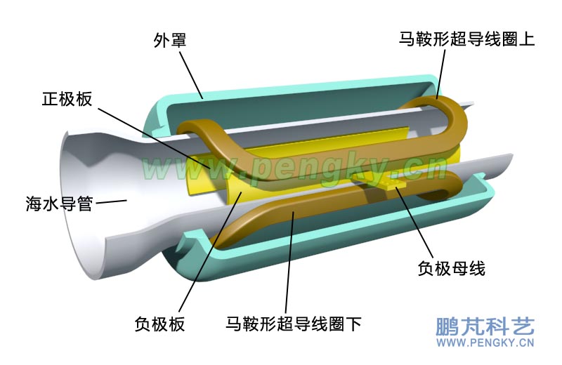 直管超導磁流體推進器的基本結(jié)構(gòu)