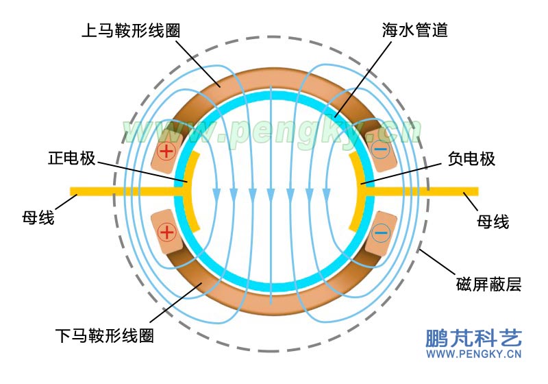 直管超導磁流體推進器的磁場走向圖