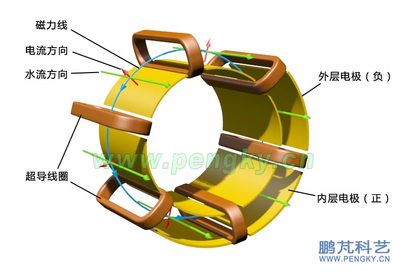 直管環(huán)面超導磁流體推進器的水流走向