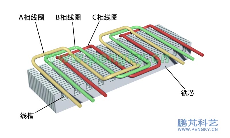 平面感應(yīng)電磁泵鐵芯與線圈走向