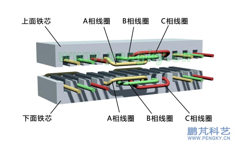平面感應(yīng)電磁泵上下鐵芯與線圈