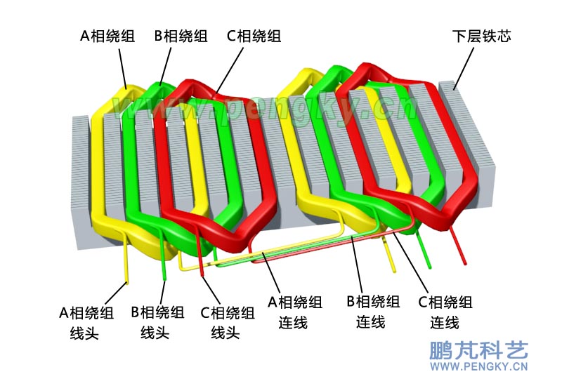 平面感應(yīng)電磁泵鐵芯與繞組