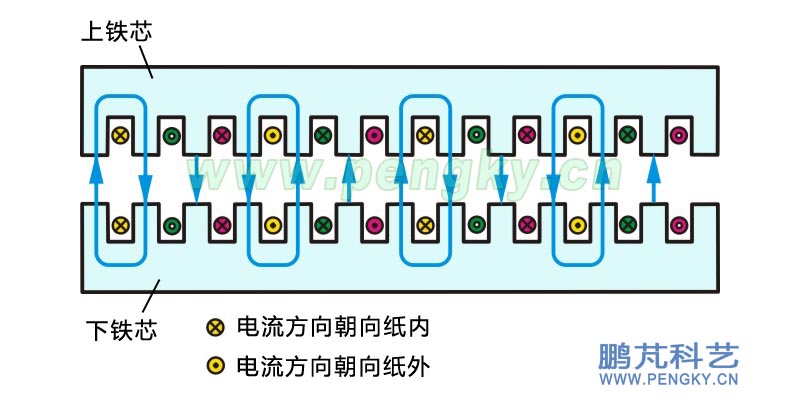 電磁泵A相線圈通電產(chǎn)生磁場圖