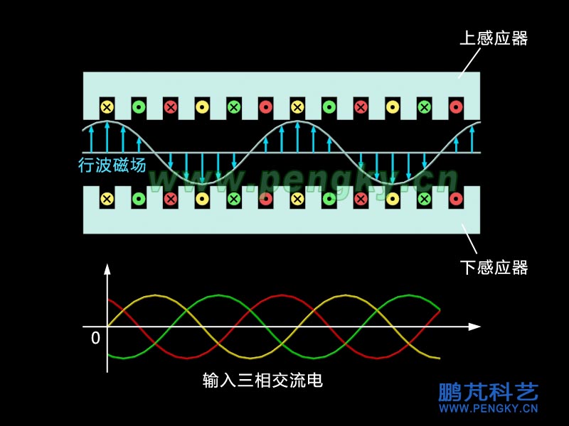 電磁泵輸入三相交流電產(chǎn)生行波磁場