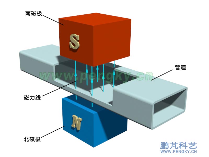 磁流體演示-管道與磁極