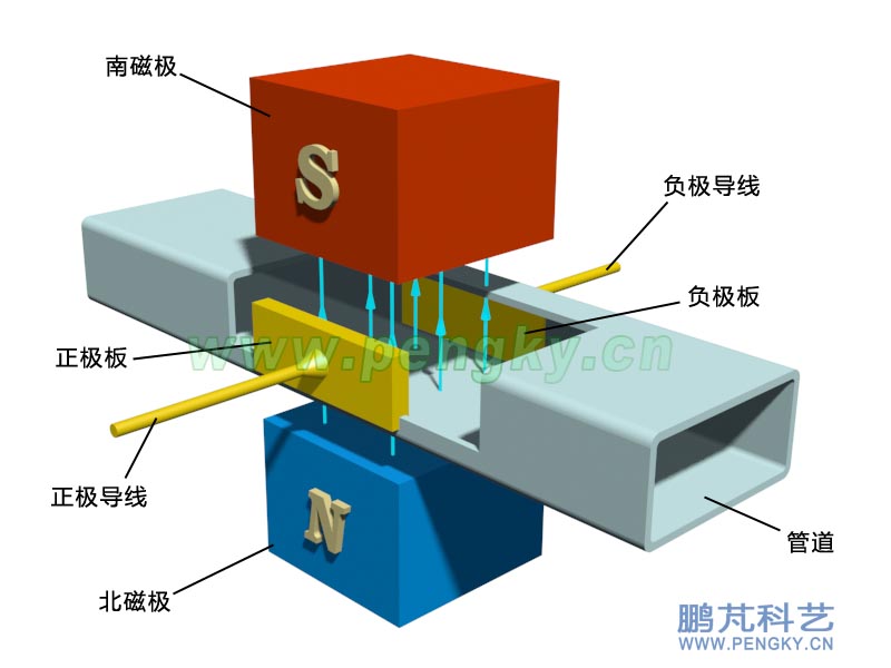 圖2--磁流體設(shè)備的基本結(jié)構(gòu)?