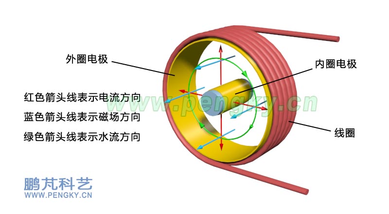 在線圈內(nèi)產(chǎn)生環(huán)形水流-螺旋通道磁流體推進(jìn)器