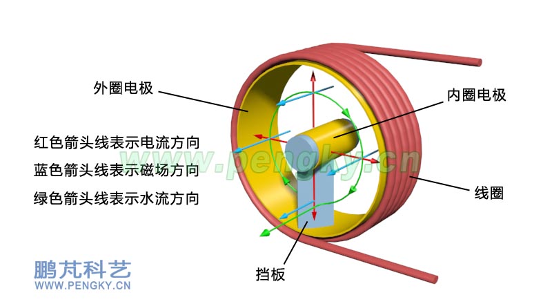 線圈內(nèi)環(huán)形水流受擋板作用轉(zhuǎn)為軸向-螺旋通道磁流體推進(jìn)器