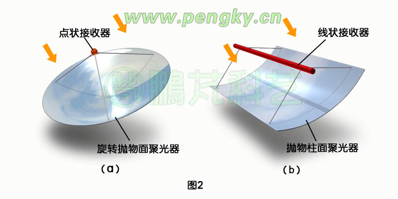 旋轉(zhuǎn)拋物面聚光器與拋物柱面聚光器