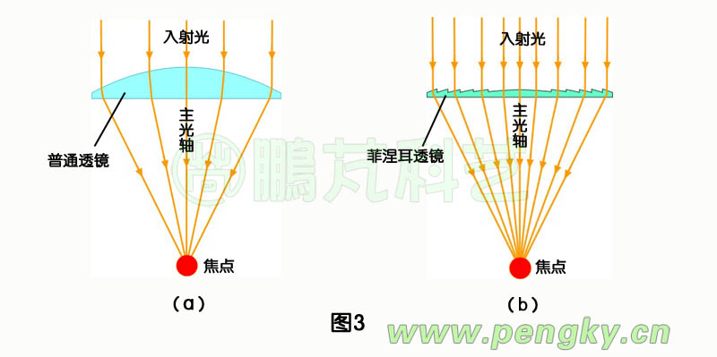 菲涅耳透鏡聚光器