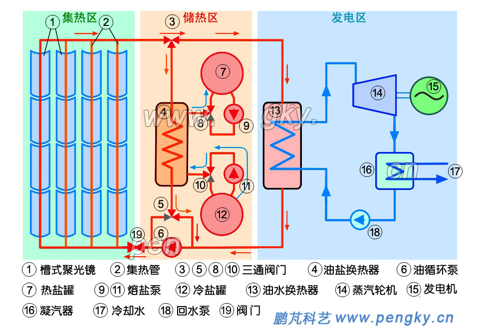 導(dǎo)熱油槽式太陽能熱發(fā)電加熱熔鹽工藝流程 導(dǎo)熱油槽式太陽能熱發(fā)電加熱熔鹽工藝流程,槽式太陽能熱發(fā)電