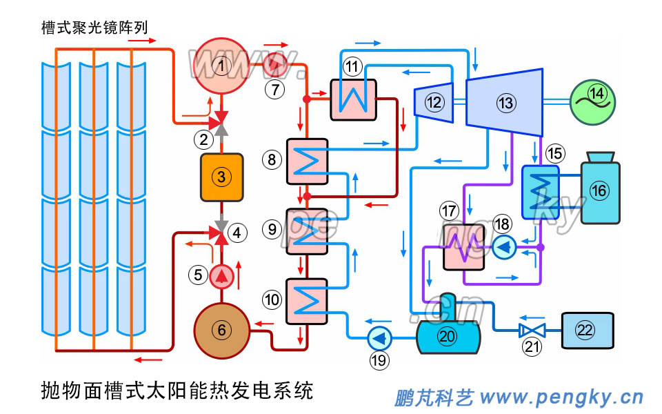 熔鹽槽式太陽能熱發(fā)電工藝流程 熔鹽槽式太陽能熱發(fā)電工藝流程,槽式太陽能熱發(fā)電流程