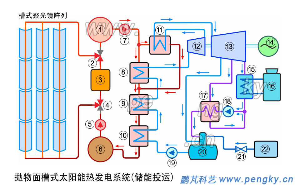 熔鹽槽式太陽能熱發(fā)電儲能投運流程 熔鹽槽式太陽能熱發(fā)電儲能投運流程,槽式太陽能熱發(fā)電儲能投運流程