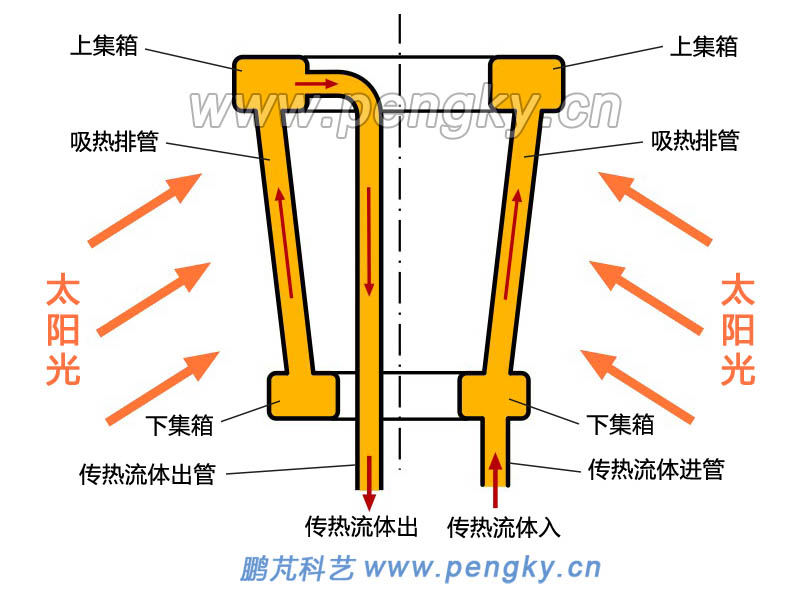 塔式太陽能管式吸熱器傳熱流體流向