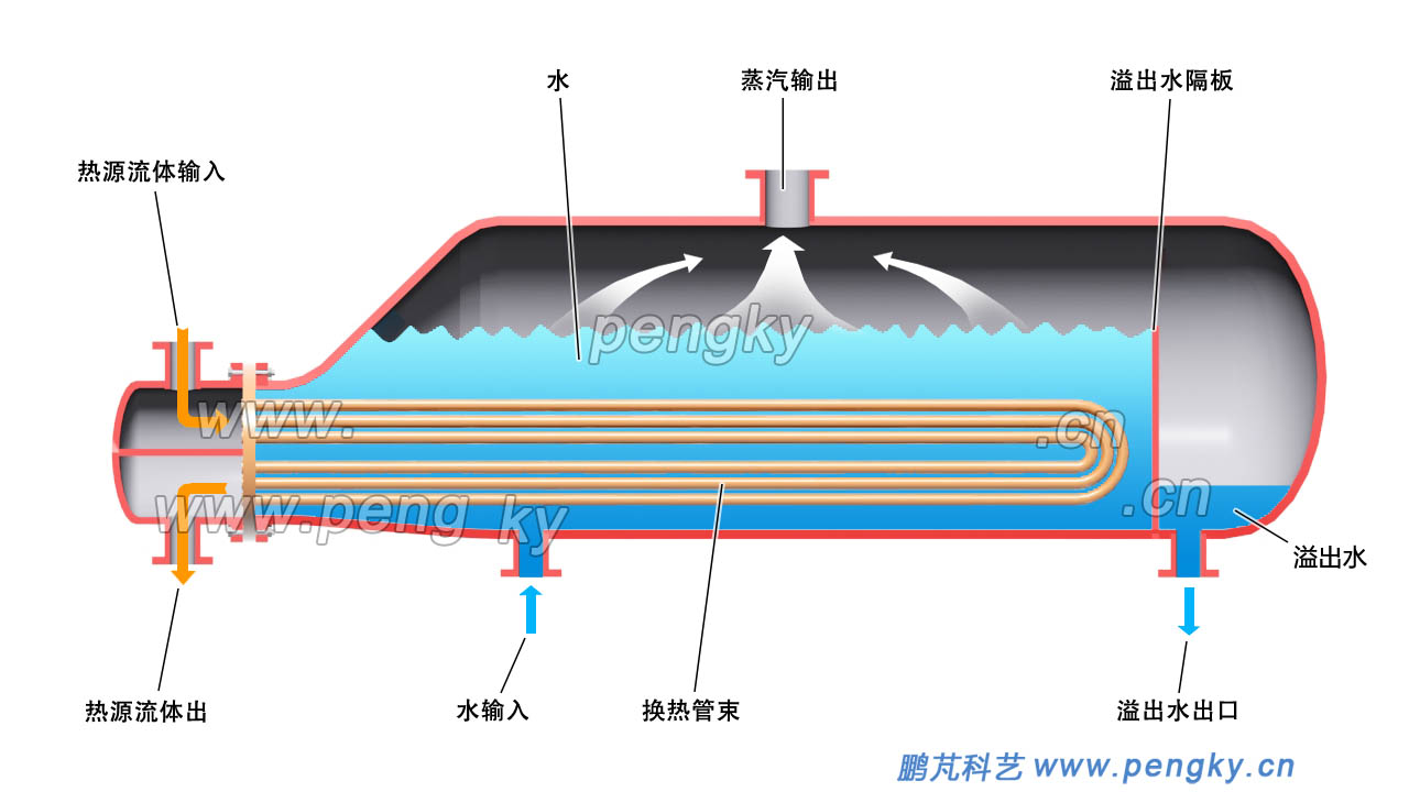 釜式蒸發(fā)器工作原理