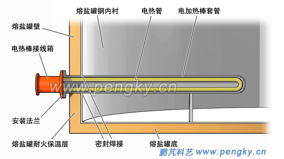 電加熱棒安裝在熔鹽罐罐壁 電加熱棒安裝在熔鹽罐罐壁