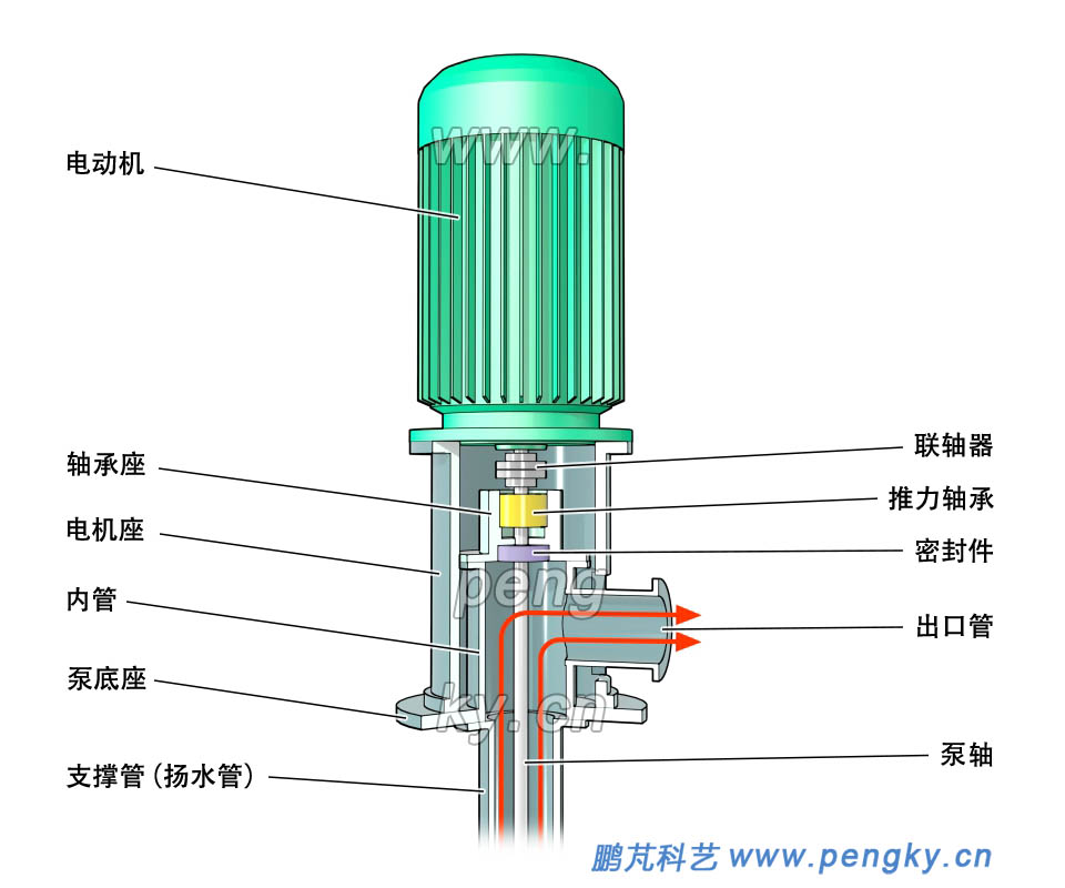 熔鹽泵驅(qū)動部分結(jié)構(gòu) 熔鹽泵驅(qū)動部分結(jié)構(gòu)