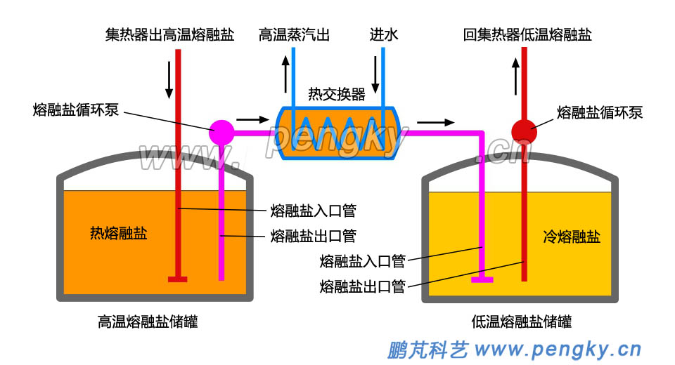 熔融鹽儲熱系統(tǒng)示意圖 熔融鹽儲熱系統(tǒng)示意圖