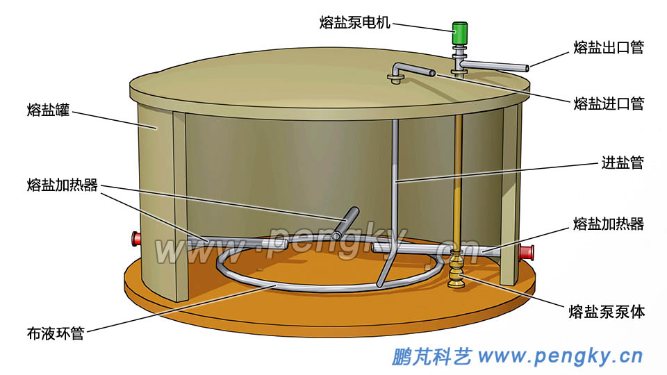 熔鹽罐內(nèi)主要設(shè)備 熔鹽罐內(nèi)主要設(shè)備有熔鹽泵、布液環(huán)管、熔鹽加熱器
