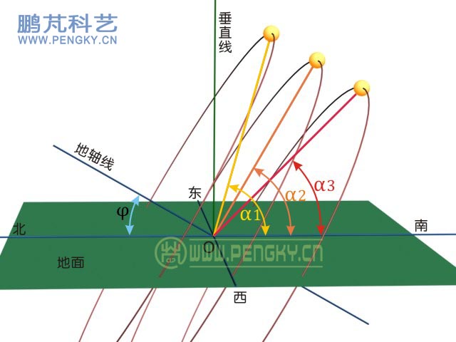 太陽的視運動圖