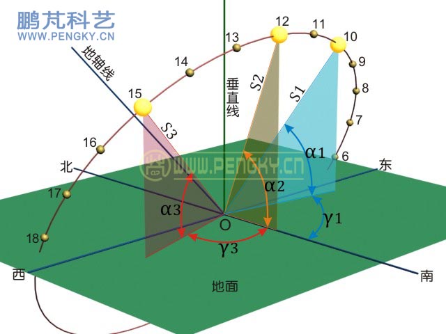 太陽的地平坐標系