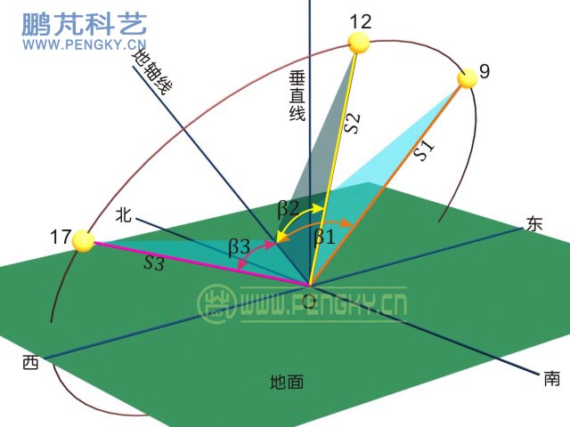 極軸式跟蹤示意圖
