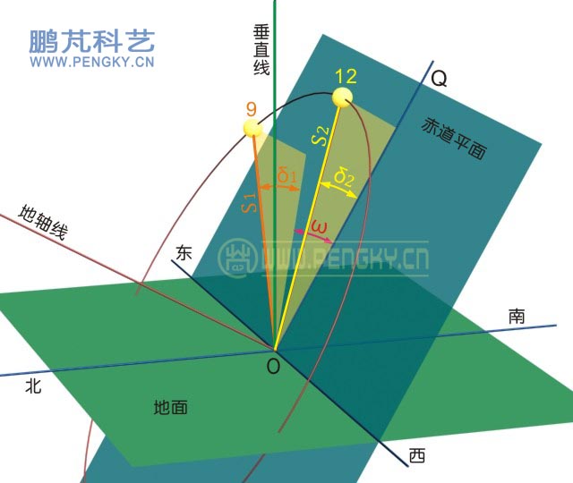太陽的赤道坐標系