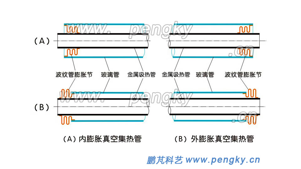 內(nèi)膨脹真空集熱管，外膨脹真空集熱管