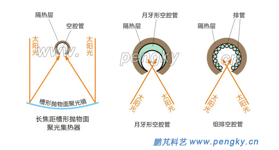 長(zhǎng)焦距聚光，空腔集熱管
