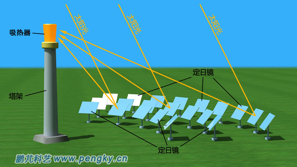 塔式太陽能集熱器示意圖