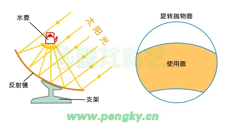 偏軸太陽(yáng)灶