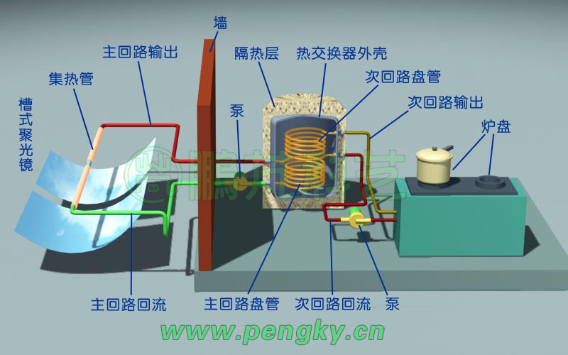 槽式反光鏡室內(nèi)太陽(yáng)灶組成圖