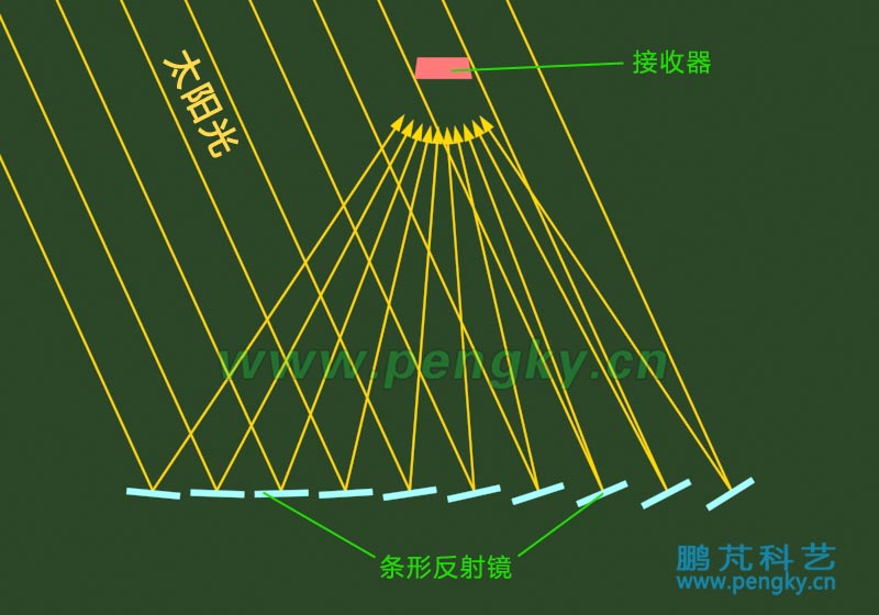 條式菲涅爾聚光裝置側(cè)方陽(yáng)光照射示意圖