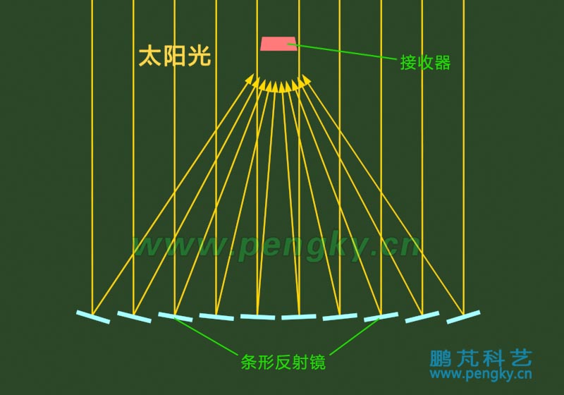 條式菲涅爾聚光裝置上方陽(yáng)光照射示意圖