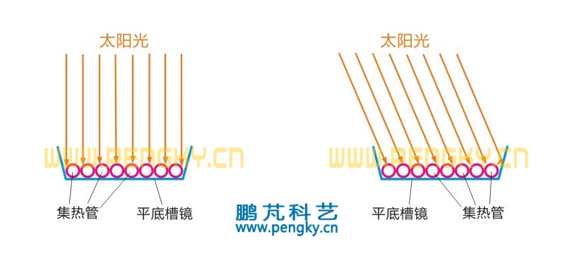 排管式接收器受光示意圖