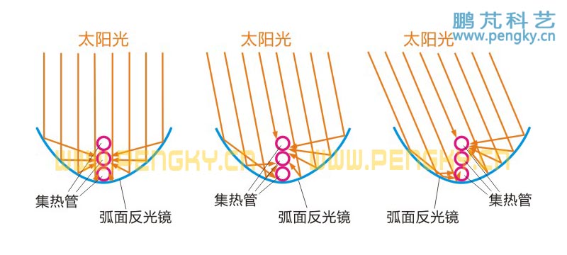 弧面反射鏡聚光示意圖