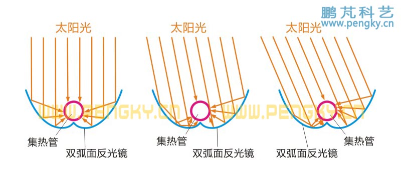 雙弧面反射鏡聚光示意圖