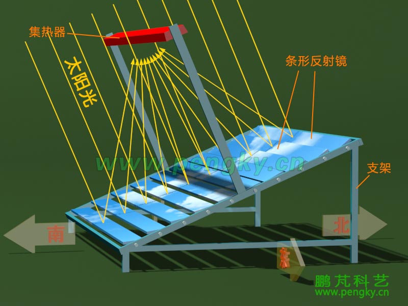 傾斜安裝的條式菲涅爾聚光裝置