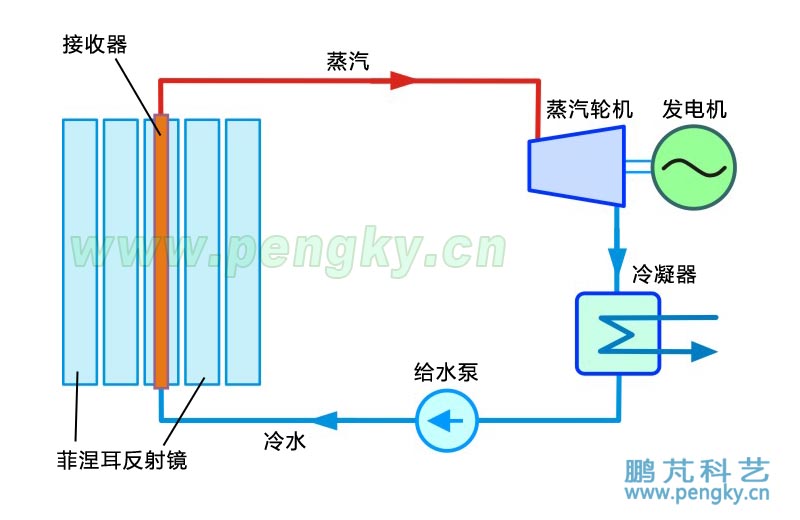 一次通過(guò)式菲涅爾聚光太陽(yáng)能發(fā)電系統(tǒng)示意圖