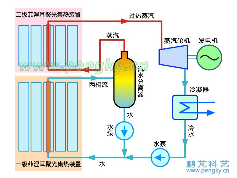 循環(huán)式菲涅爾聚光太陽(yáng)能發(fā)電系統(tǒng)示意圖