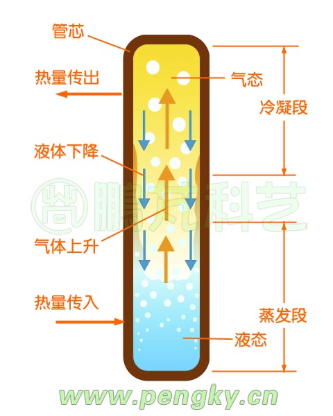 熱管原理示意圖