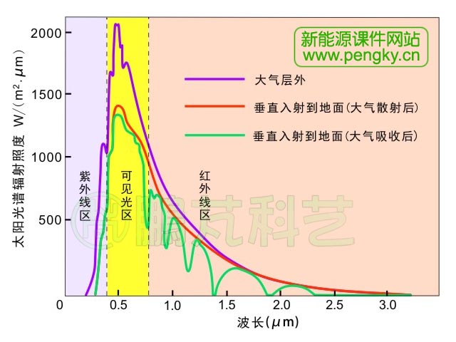 太陽輻射光譜能量分布圖