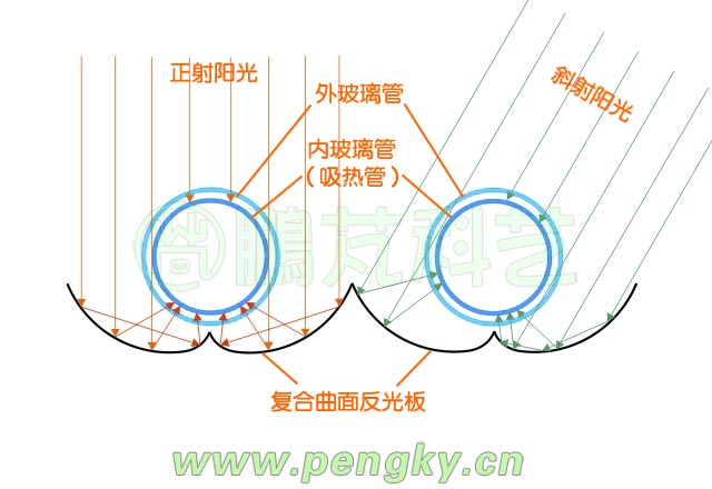 復(fù)合曲面反光板示意圖