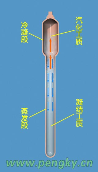 熱管的原理