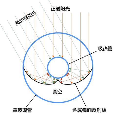 內(nèi)聚光真空集熱管聚光原理