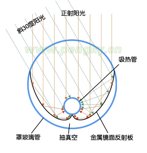 用復(fù)合拋物面鏡的內(nèi)聚光真空集熱管