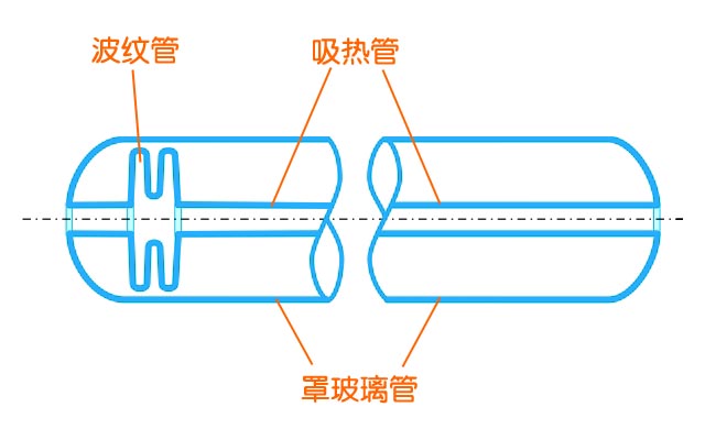 波紋管直通玻璃真空管示意圖